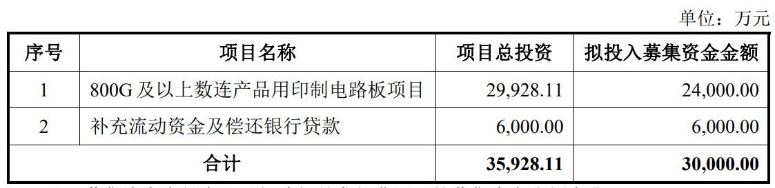 博敏电子拟定增募资3亿元，用以扩充高速数连产品产能等